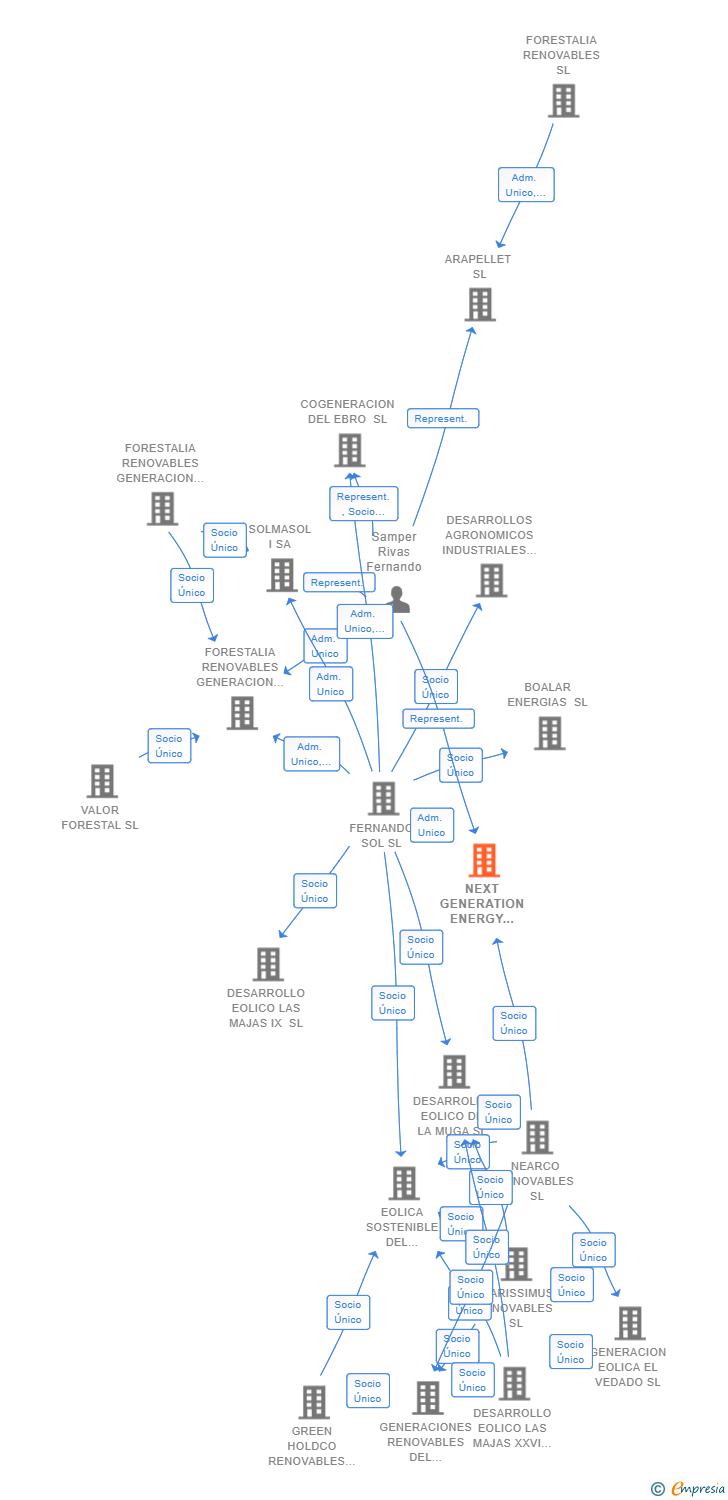 Vinculaciones societarias de NEXT GENERATION ENERGY SILICIO SL