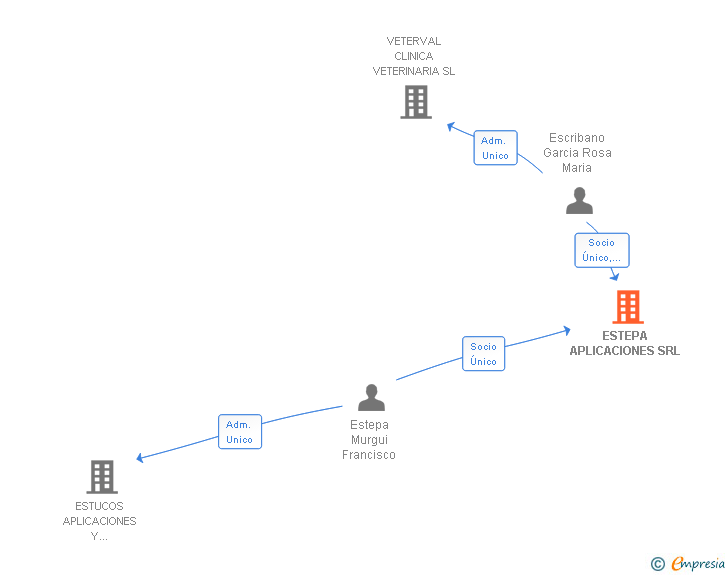 Vinculaciones societarias de ESTEPA APLICACIONES SRL