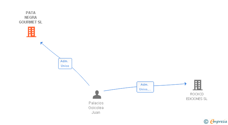 Vinculaciones societarias de PATA NEGRA GOURMET SL