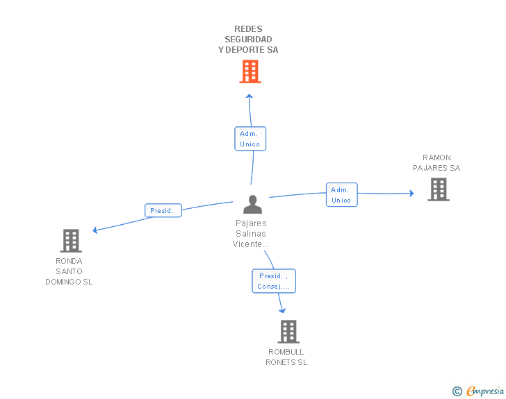 Vinculaciones societarias de REDES SEGURIDAD Y DEPORTE SA