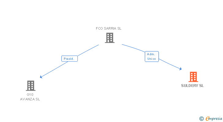 Vinculaciones societarias de SULDERY SL