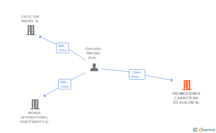 Vinculaciones societarias de PROMOCIONES CARRETERA DE ALICUN SL