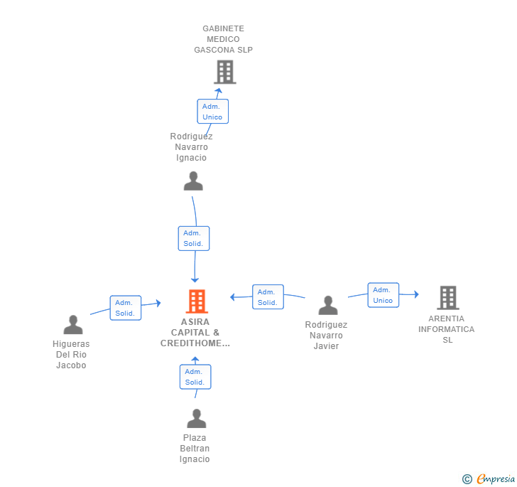 Vinculaciones societarias de ASIRA CAPITAL & CREDITHOME SL