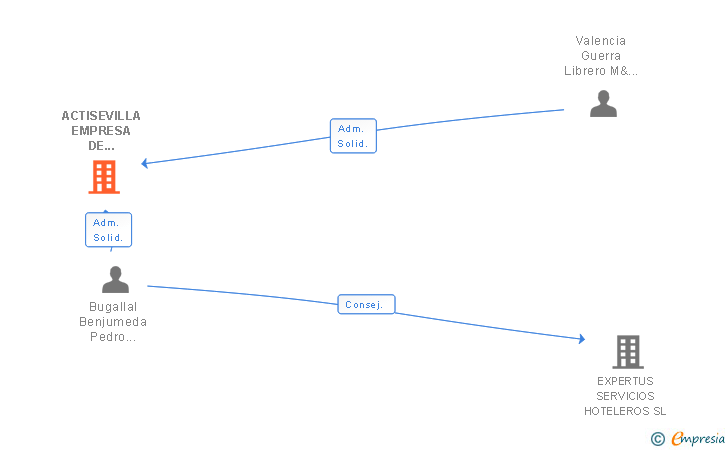 Vinculaciones societarias de ACTIVA TEMP EMPRESA DE TRABAJO TEMPORAL SL