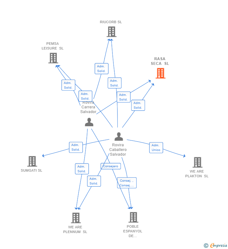 Vinculaciones societarias de RASA SECA SL