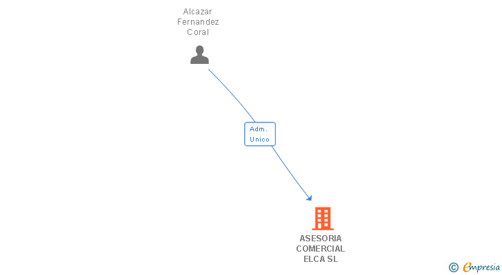 Vinculaciones societarias de ASESORIA COMERCIAL ELCA SL