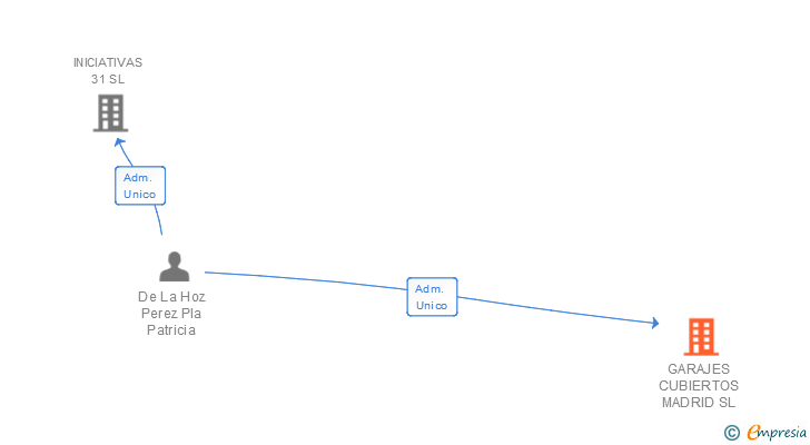 Vinculaciones societarias de GARAJES CUBIERTOS MADRID SL