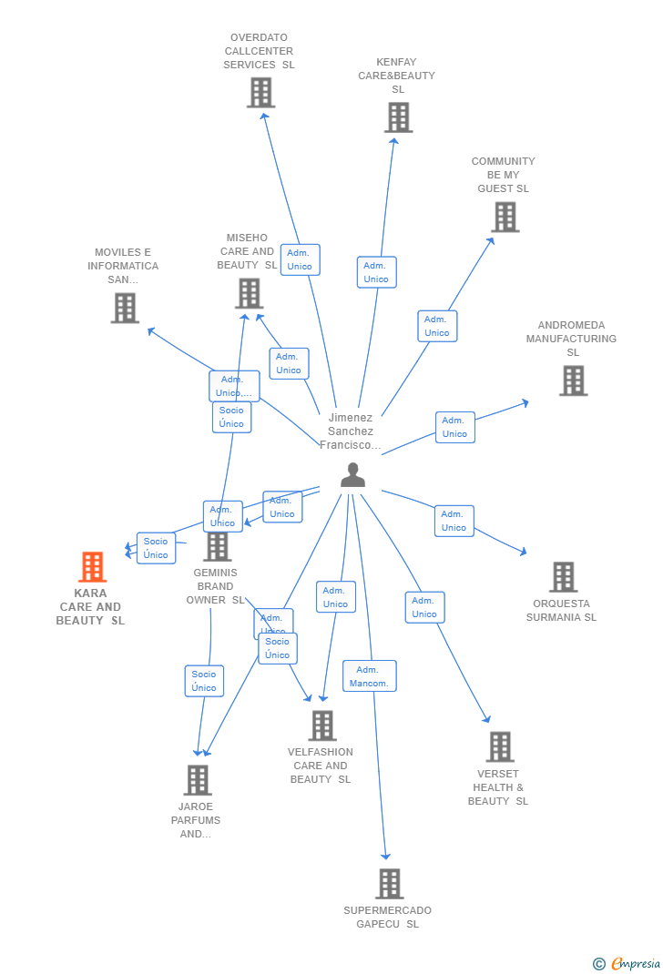 Vinculaciones societarias de HEBE PERFUMS AND COSMETICS SL