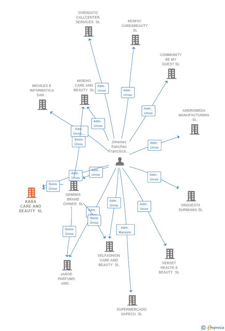 Vinculaciones societarias de KARA CARE AND BEAUTY SL