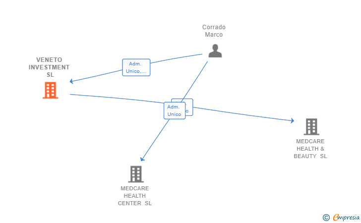Vinculaciones societarias de VENETO INVESTMENT SL