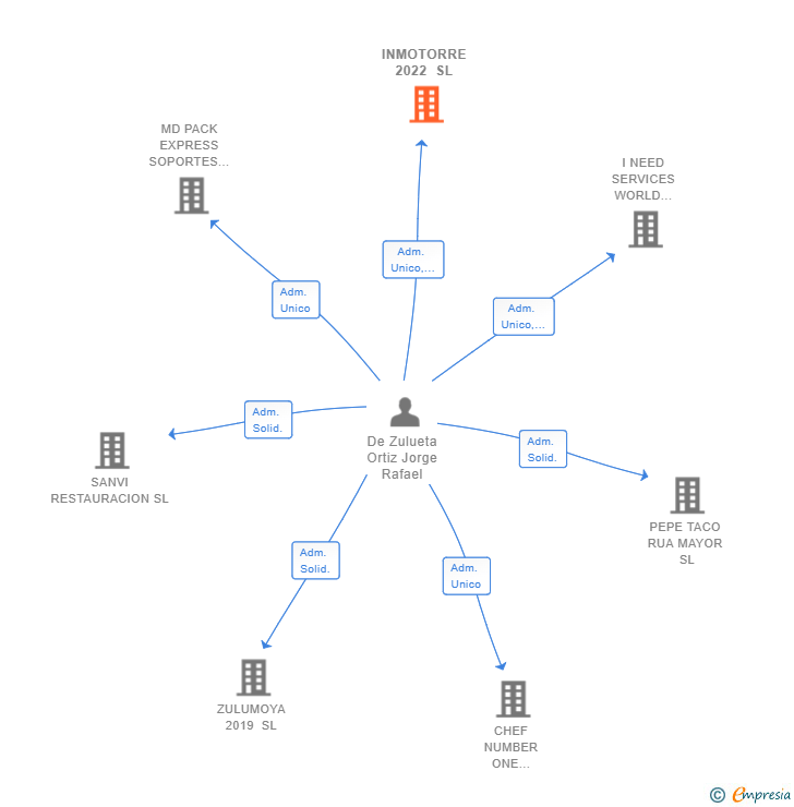 Vinculaciones societarias de INMOTORRE 2022 SL