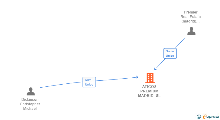 Vinculaciones societarias de ATICOS PREMIUM MADRID SL