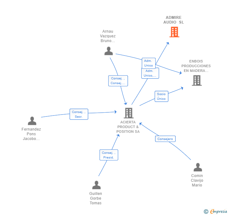 Vinculaciones societarias de ADMIRE AUDIO SL