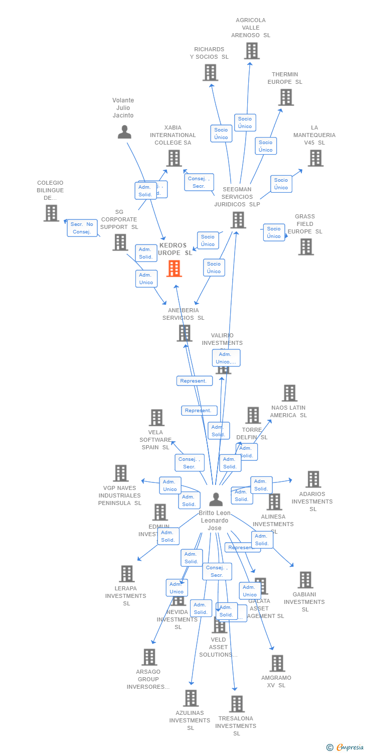 Vinculaciones societarias de KEDROS EUROPE SL