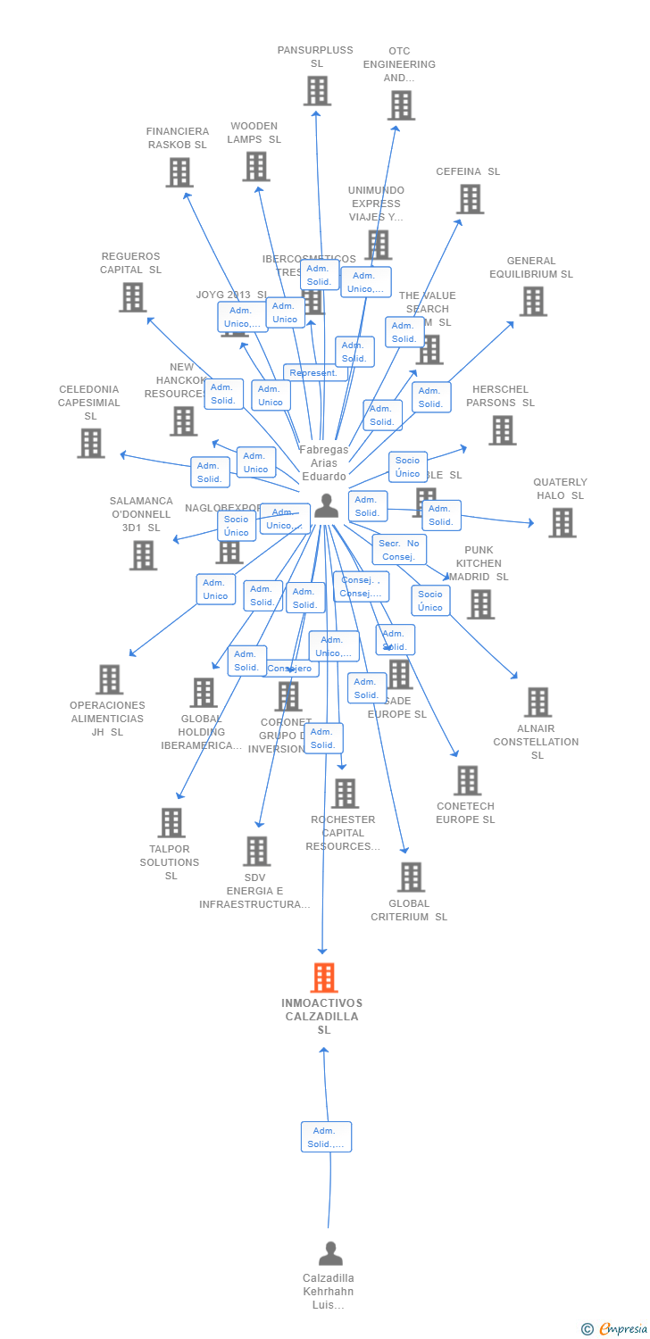 Vinculaciones societarias de INMOACTIVOS CALZADILLA SL