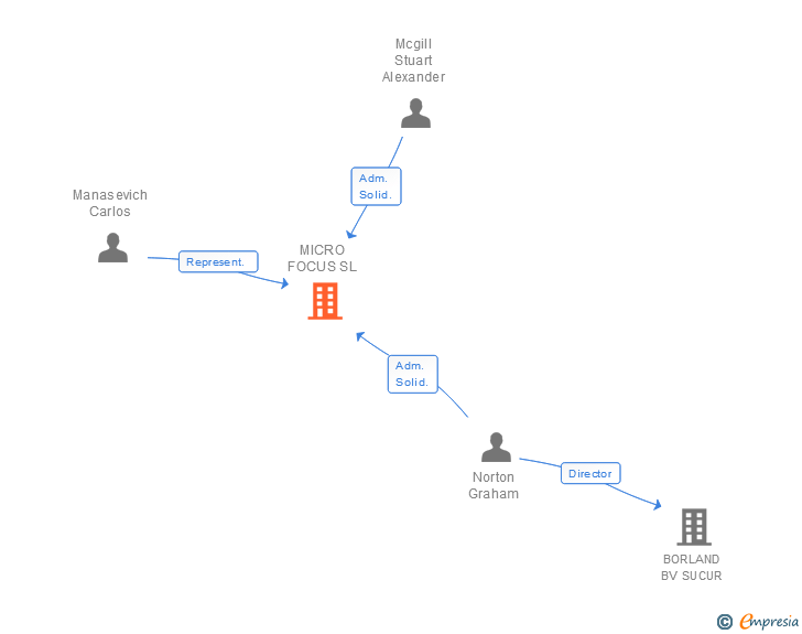 Vinculaciones societarias de ROCKET SOFTWARE SPAIN SL