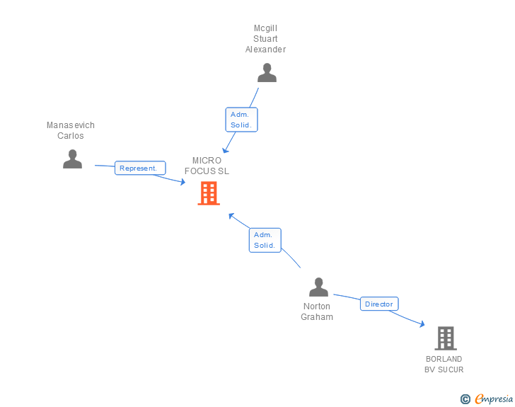 Vinculaciones societarias de MICRO FOCUS SL