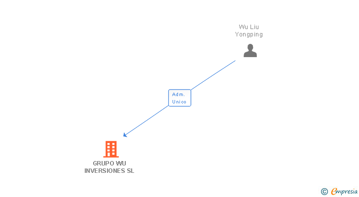 Vinculaciones societarias de GRUPO WU INVERSIONES SL