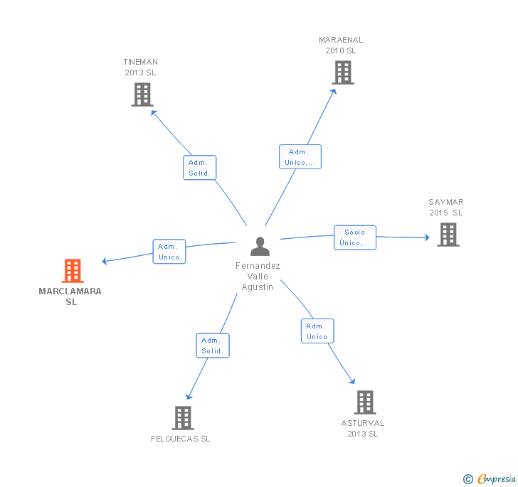 Vinculaciones societarias de MARCLAMARA SL