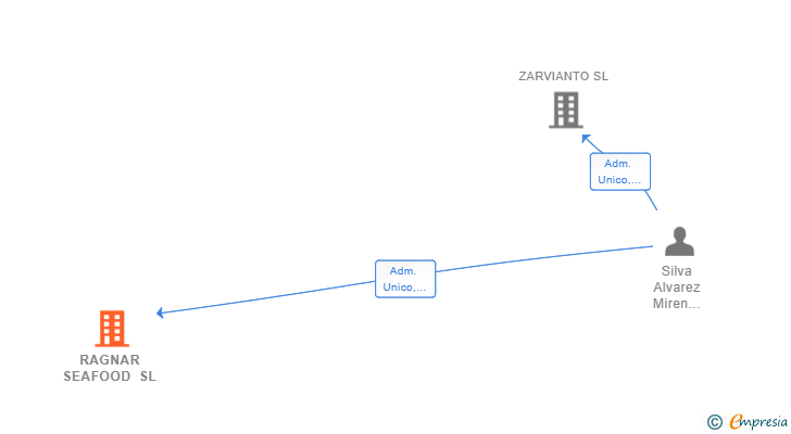 Vinculaciones societarias de RAGNAR SEAFOOD SL