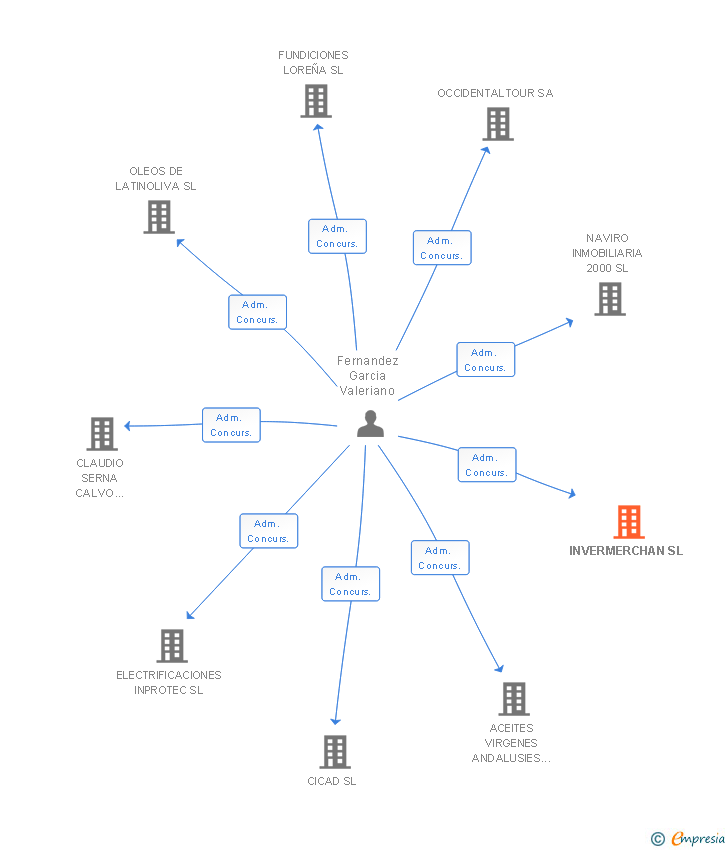 Vinculaciones societarias de INVERMERCHAN SL