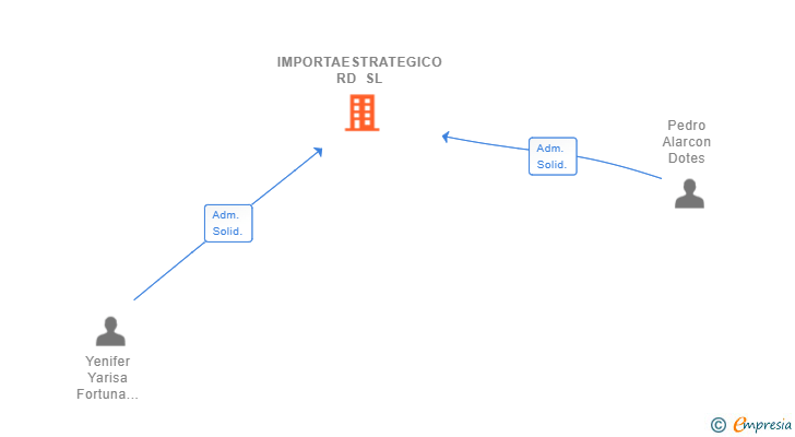 Vinculaciones societarias de IMPORTAESTRATEGICO RD SL
