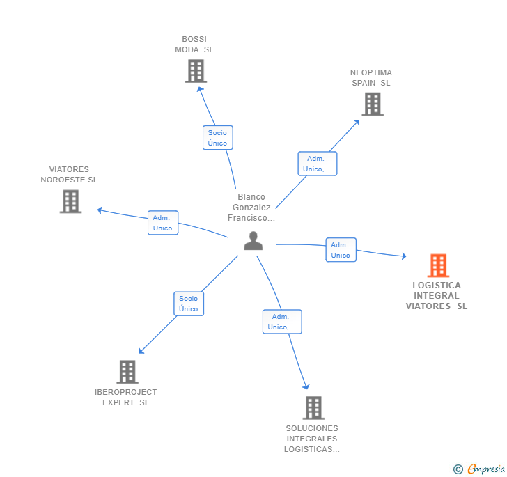 Vinculaciones societarias de LOGISTICA INTEGRAL VIATORES SL