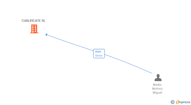 Vinculaciones societarias de CUALIFICATE SL
