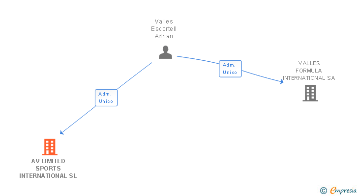 Vinculaciones societarias de AV LIMITED SPORTS INTERNATIONAL SL