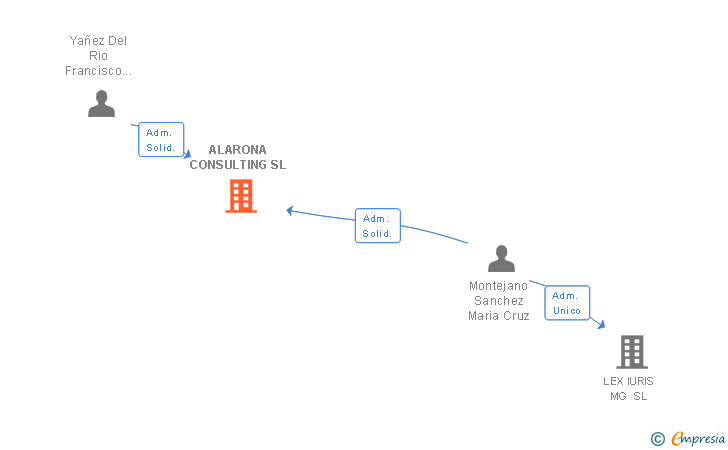 Vinculaciones societarias de ALARONA CONSULTING SL