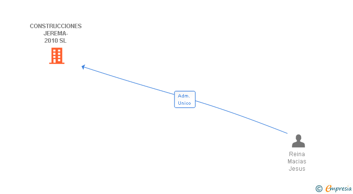 Vinculaciones societarias de CONSTRUCCIONES JEREMA-2010 SL