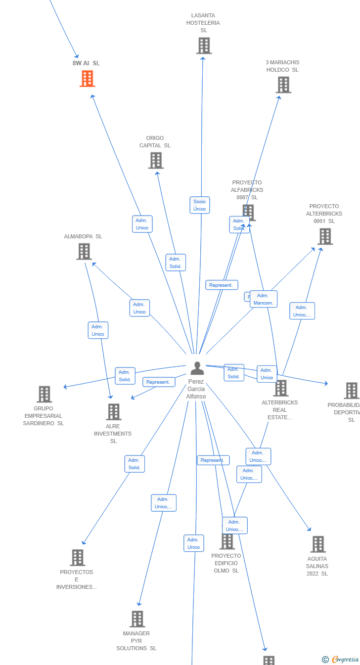 Vinculaciones societarias de 8W AI SL