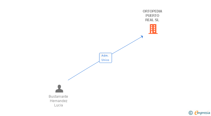 Vinculaciones societarias de ORTOPEDIA PUERTO REAL SL