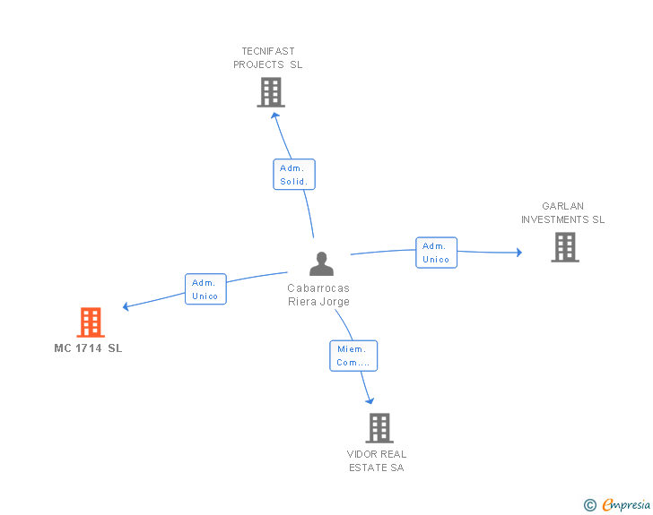 Vinculaciones societarias de MC 1714 SL (EXTINGUIDA)