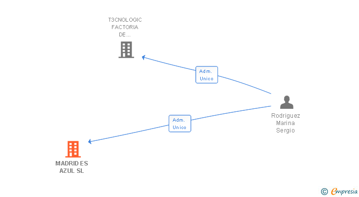 Vinculaciones societarias de MADRID ES AZUL SL