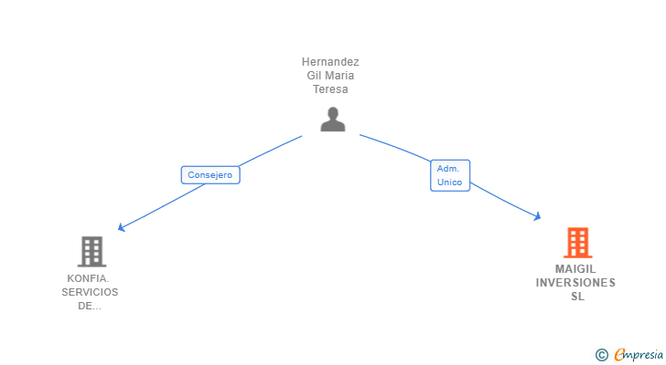 Vinculaciones societarias de MAIGIL INVERSIONES SL