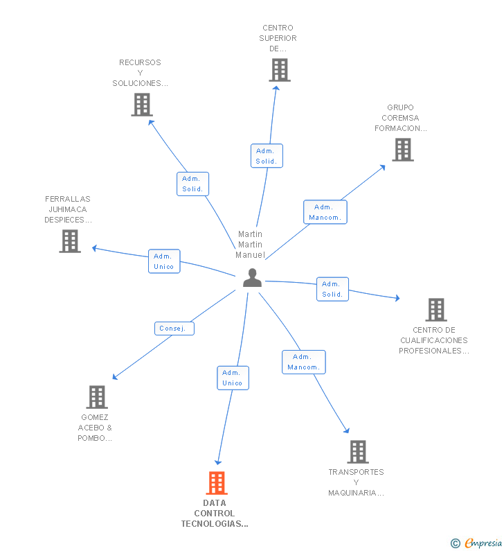 Vinculaciones societarias de DATA CONTROL TECNOLOGIAS DE LA INFORMACION SA