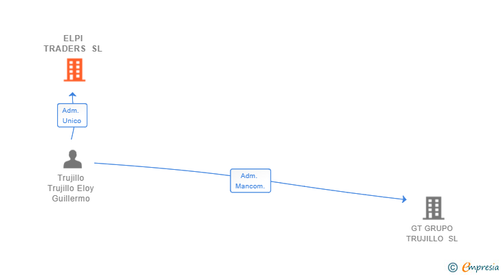 Vinculaciones societarias de ELPI TRADERS SL
