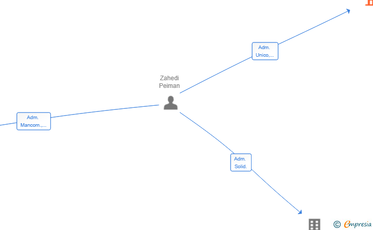 Vinculaciones societarias de GLOBAL CHEM VENTURES SL