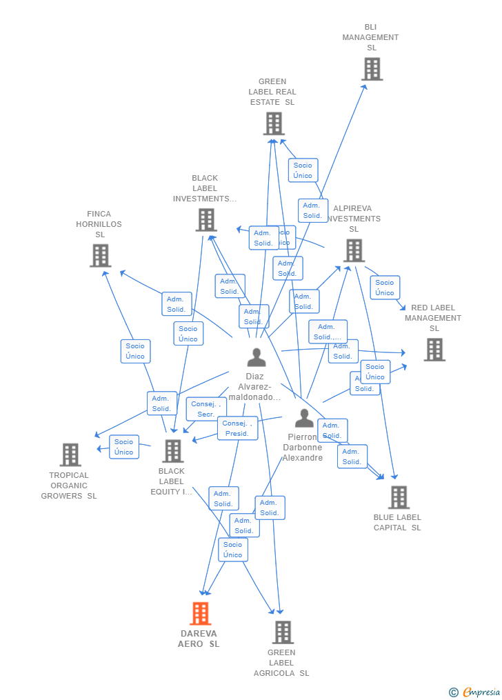 Vinculaciones societarias de DAREVA AERO SL