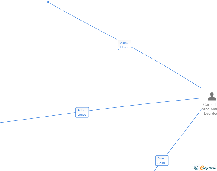 Vinculaciones societarias de INVERSORA CAMARA DE LOBOS SA (EXTINGUIDA)