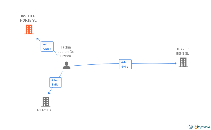 Vinculaciones societarias de INSOTER NORTE SL