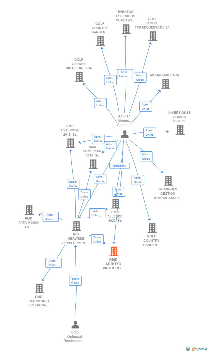 Vinculaciones societarias de RMD ARROYO VAQUERO 2016 SL