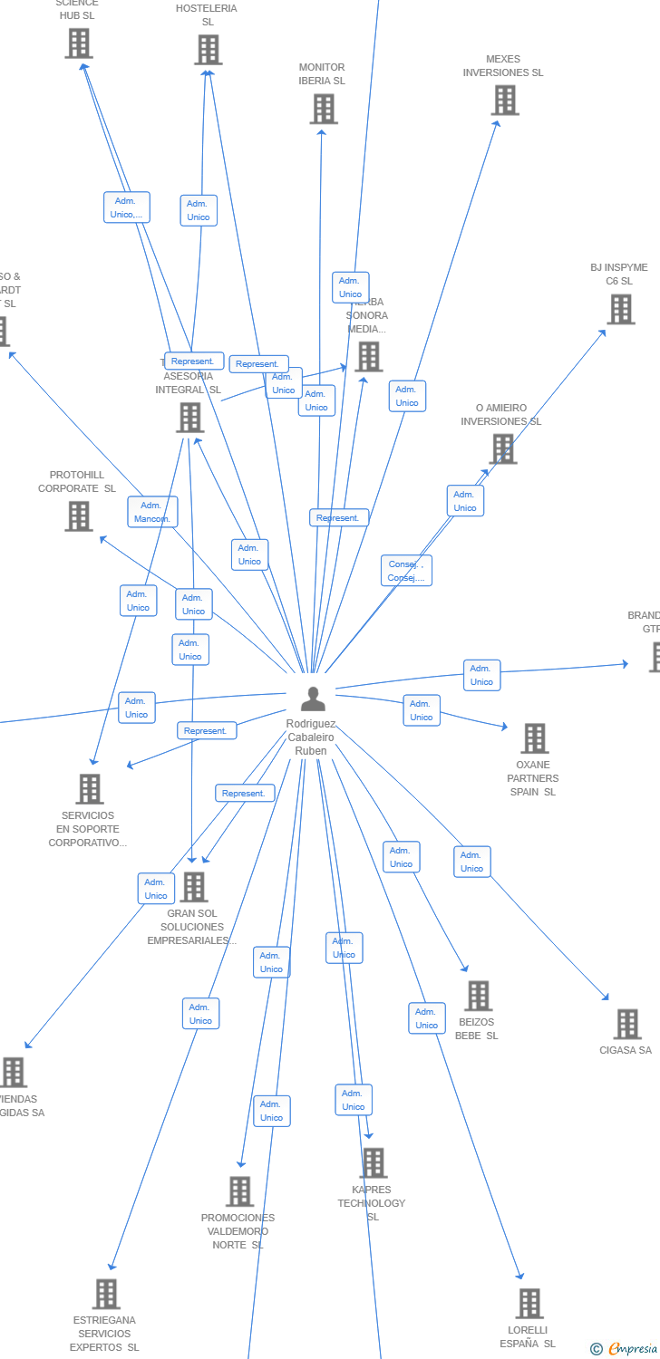 Vinculaciones societarias de ETHEREUM PARTNERS SL
