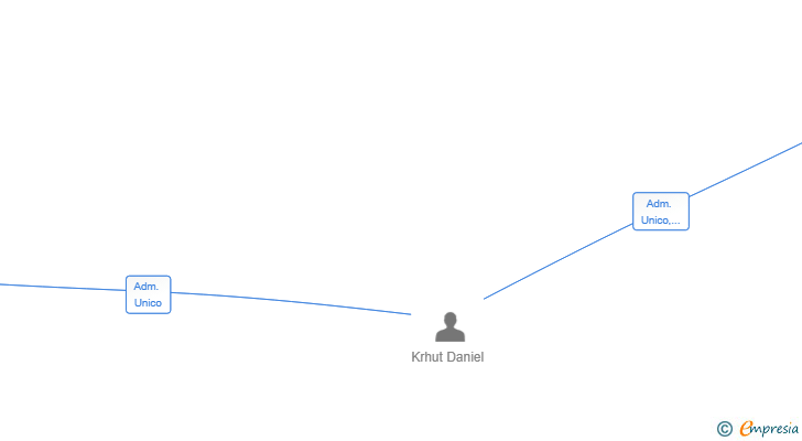 Vinculaciones societarias de MIDAS TOUCH BUSINESS SL