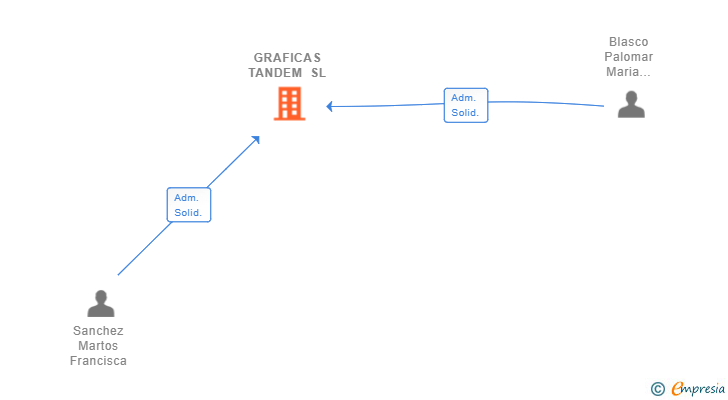 Vinculaciones societarias de GRAFICAS TANDEM SL