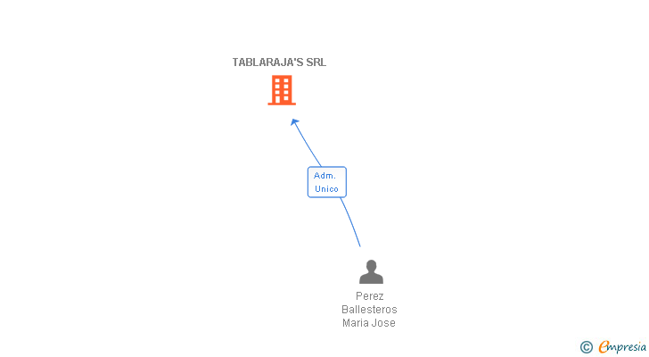 Vinculaciones societarias de TABLARAJA'S SRL