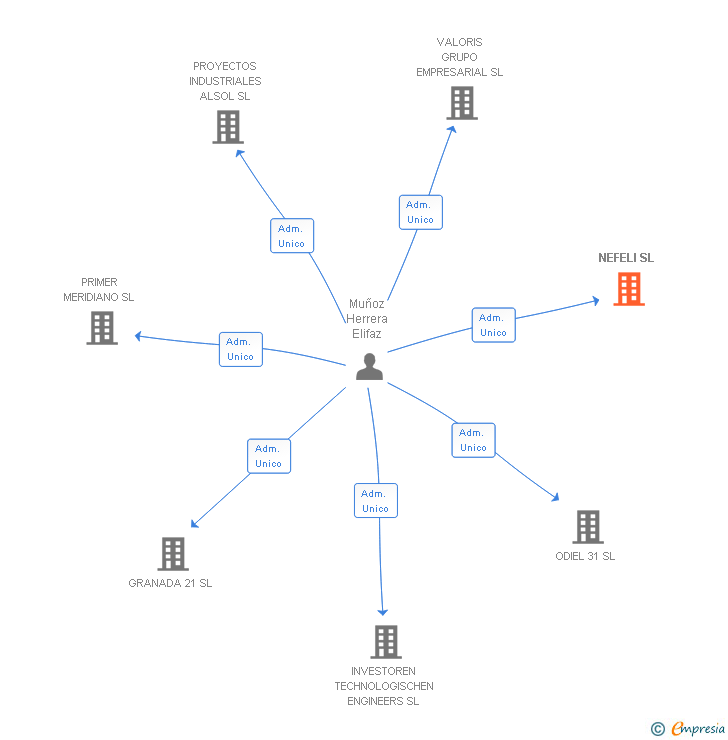 Vinculaciones societarias de NEFELI SL
