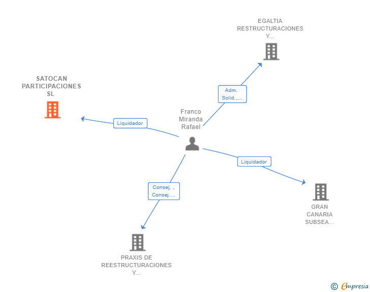Vinculaciones societarias de SATOCAN PARTICIPACIONES SL 