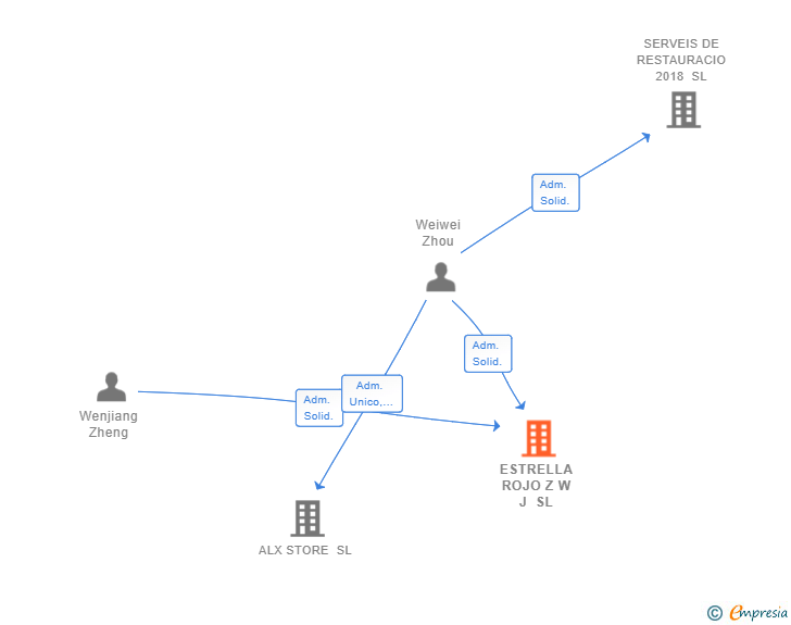 Vinculaciones societarias de ESTRELLA ROJO Z W J SL